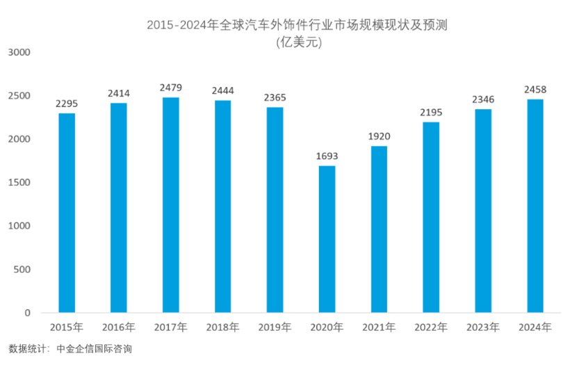 由內而外，汽車外飾“駛向”智能時代