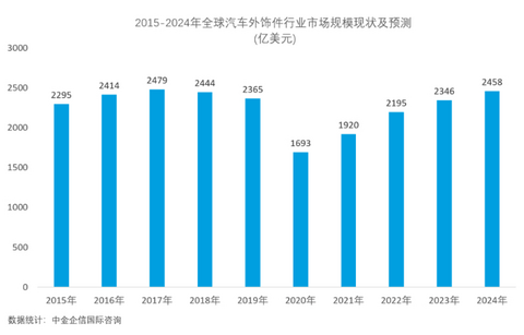 由内而外,汽车外饰“驶向”智能时代