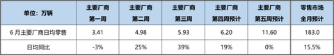 乘联会:6月狭义乘用车零售销量或达183万辆,环比增长35%