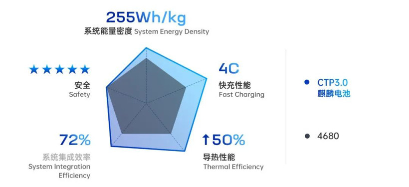 股價(jià)要大漲？寧王的麒麟電池和凝聚態(tài)電池都要來了！
