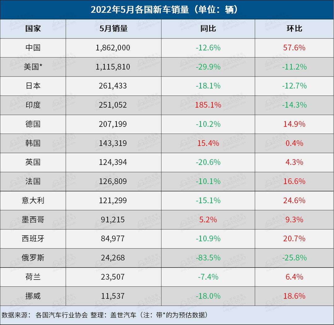 5月全球车市：中国破局反弹，10国环比呈增长