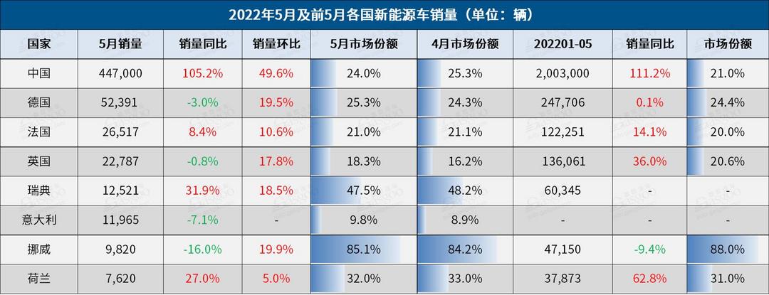 5月全球車(chē)市：中國(guó)破局反彈，10國(guó)環(huán)比呈增長(zhǎng)