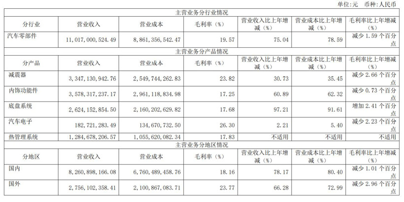 聚焦2022全球零部件百強榜：拓普集團首次上榜