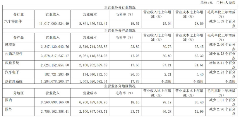 聚焦2022全球零部件百?gòu)?qiáng)榜：拓普集團(tuán)首次上榜