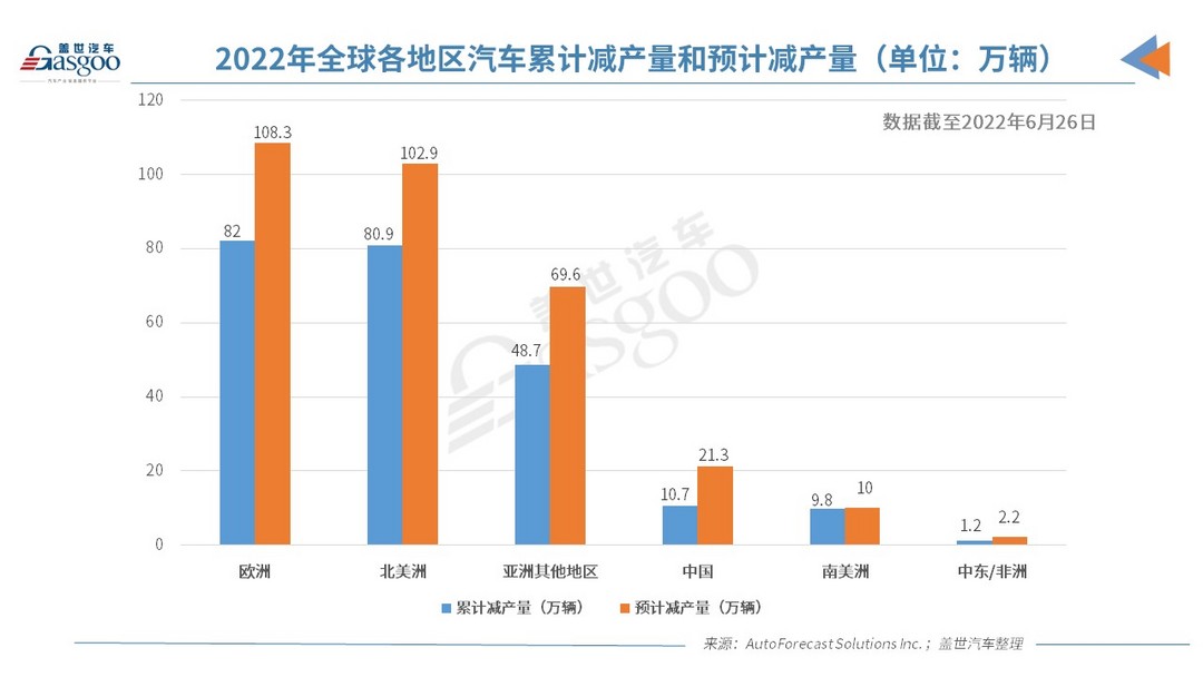 AFS：上周全球因缺芯减产逾7万辆车