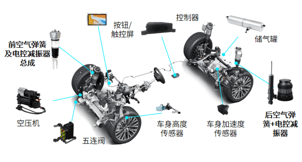 空懸應(yīng)用下探，本土懸架系統(tǒng)供應(yīng)商積極探索迎突破