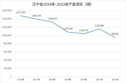 汽车之都抢位赛|东北篇