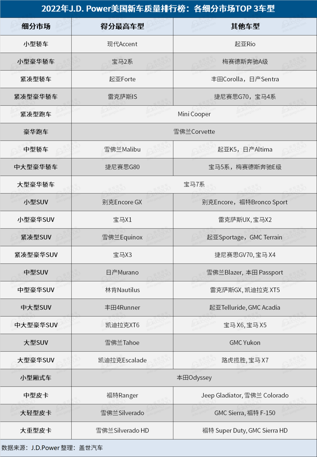 J.D. Power 2022年美国新车质量排名出炉，通用汽车系最大赢家