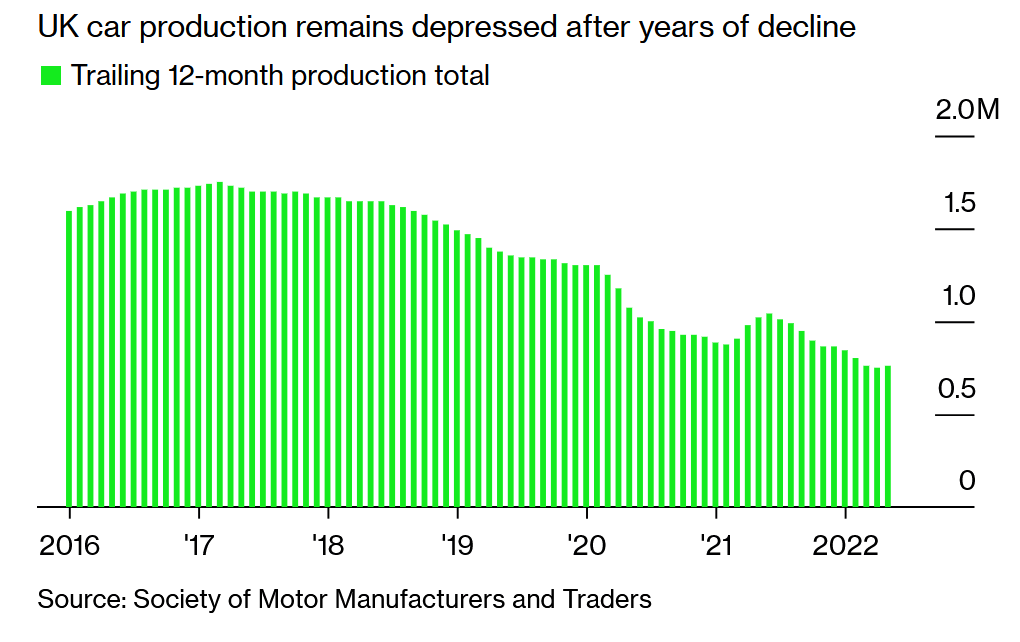 英國(guó)5月汽車產(chǎn)量同比增長(zhǎng)13%，系11個(gè)月來(lái)首次上升