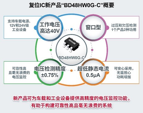 ROHM开发出高精度、超低功耗且支持40V电压的窗口型复位IC* “BD48HW0G-C”