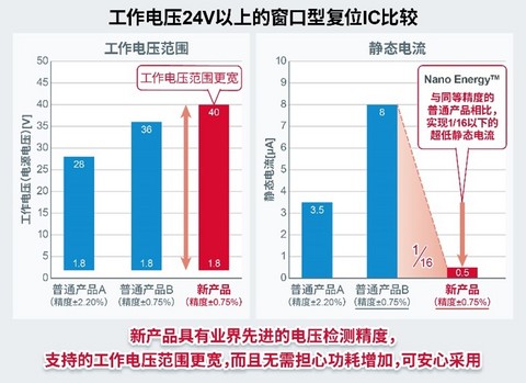 ROHM开发出高精度、超低功耗且支持40V电压的窗口型复位IC* “BD48HW0G-C”