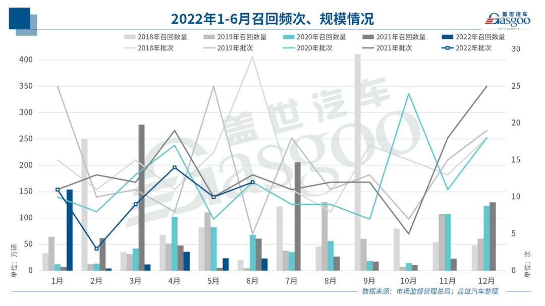 上半年召回255萬輛汽車 | 軟硬件BUG頻出