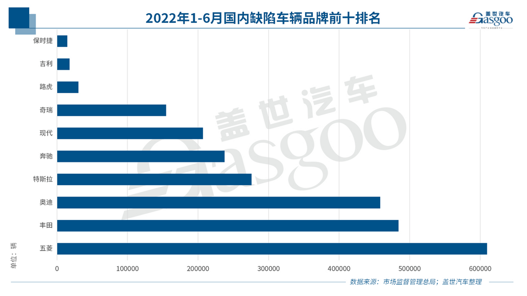 上半年召回255万辆汽车 | 软硬件BUG频出