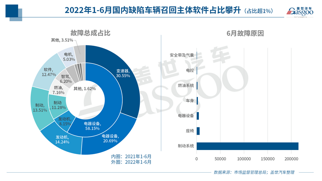 上半年召回255萬輛汽車 | 軟硬件BUG頻出