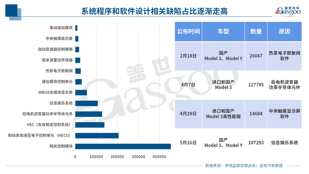 上半年召回255萬輛汽車 | 軟硬件BUG頻出