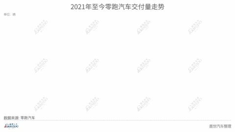 零跑汽车6月交付11,259台,上半年累计交付量同比增长超265%