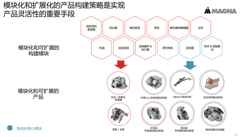 2027年業(yè)務(wù)占比超40%？揭秘麥格納電動(dòng)化轉(zhuǎn)型策略及規(guī)劃