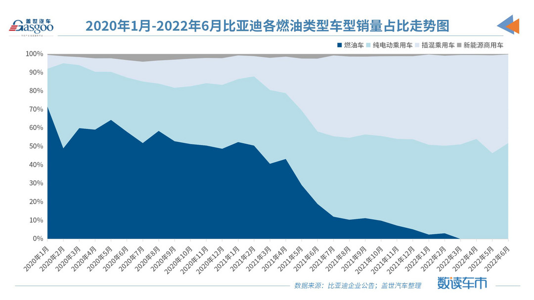 比亞迪新能源乘用車6月銷量超13萬輛，全年有望突破150萬輛