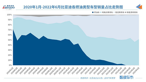 比亚迪新能源乘用车6月销量超13万辆,全年有望突破150万辆