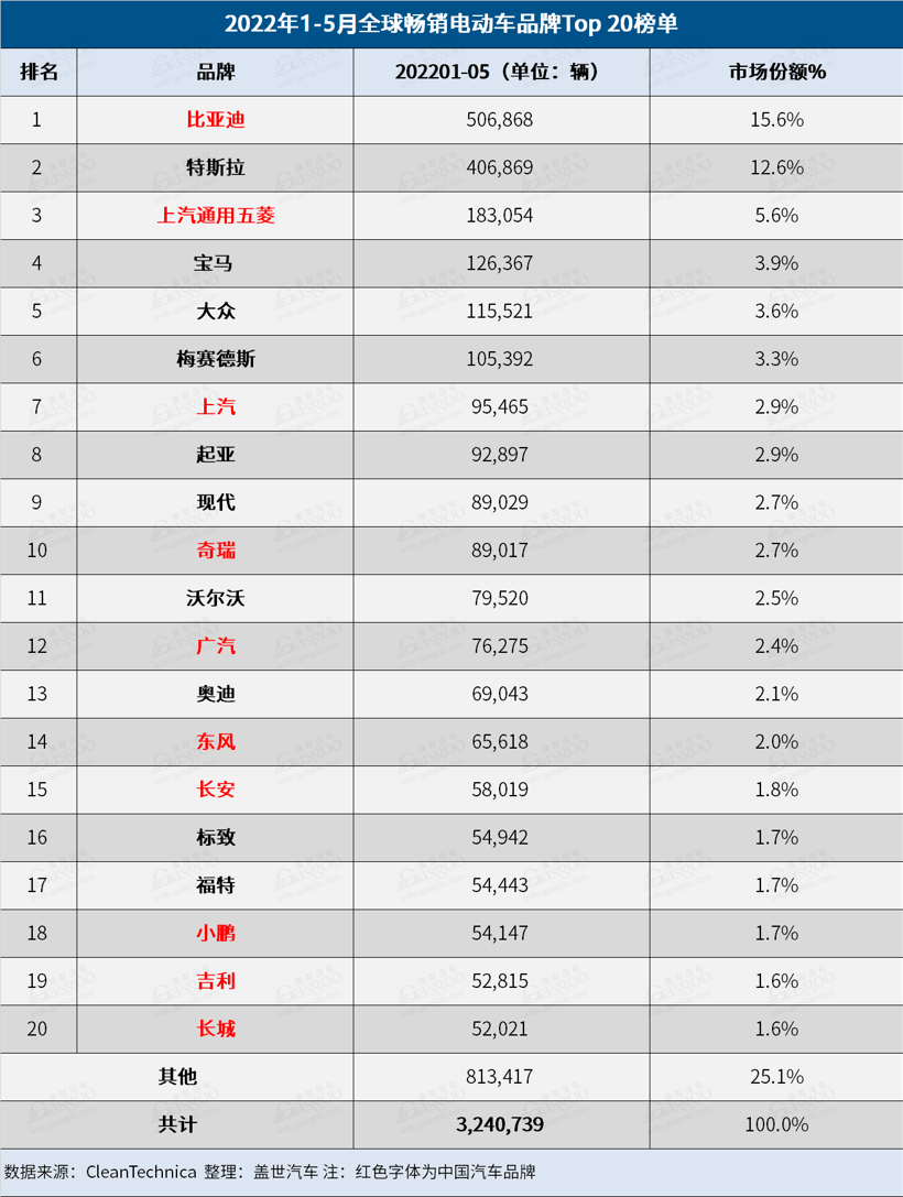 比亞迪新能源乘用車6月銷量超13萬輛，全年有望突破150萬輛