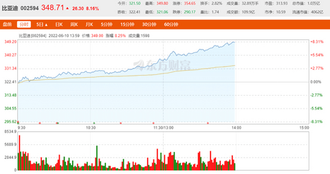 比亚迪新能源乘用车6月销量超13万辆,全年有望突破150万辆