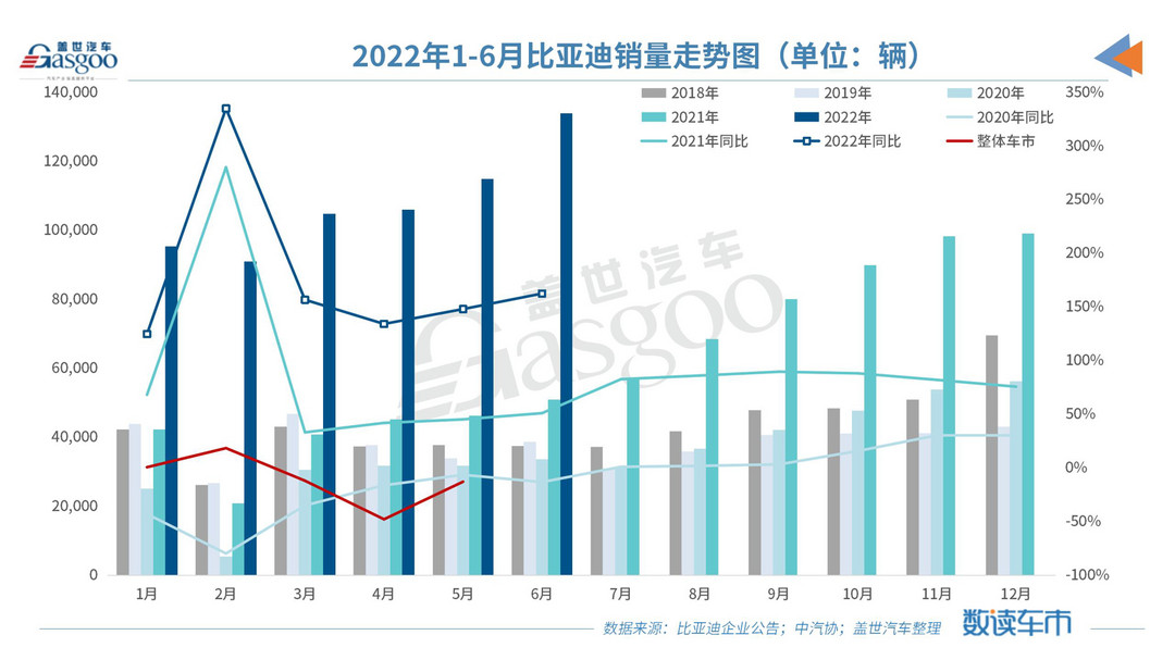 比亚迪新能源乘用车6月销量超13万辆，全年有望突破150万辆