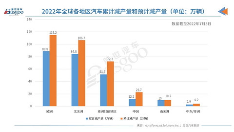 AFS:上周全球因缺芯减产约16.7万辆车