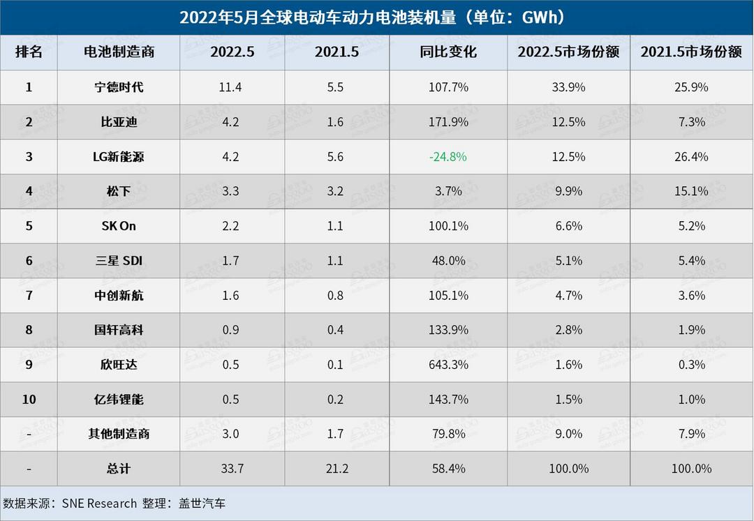 5月全球電動車電池裝機量：“寧王”獨大，中國企業占6席