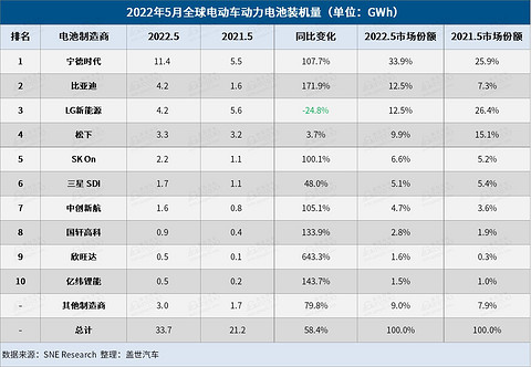 5月全球电动车电池装机量:“宁王”独大,中国企业占6席