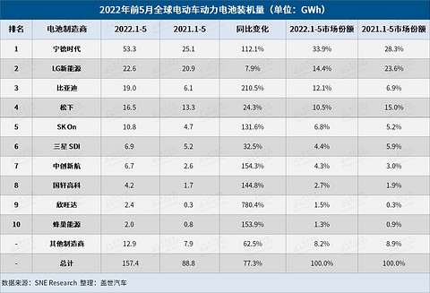 5月全球电动车电池装机量:“宁王”独大,中国企业占6席