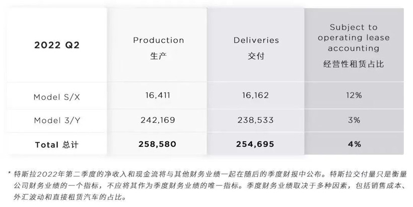 “壓力山大”的特斯拉，剩下6個月要交93萬輛車