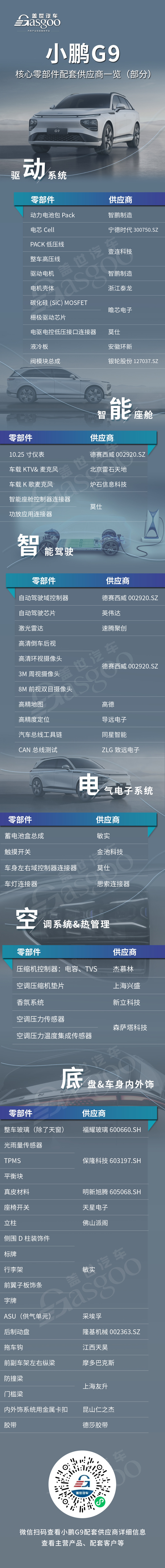 小鵬G9核心零部件配套供應(yīng)商一覽，本土企業(yè)占比突出