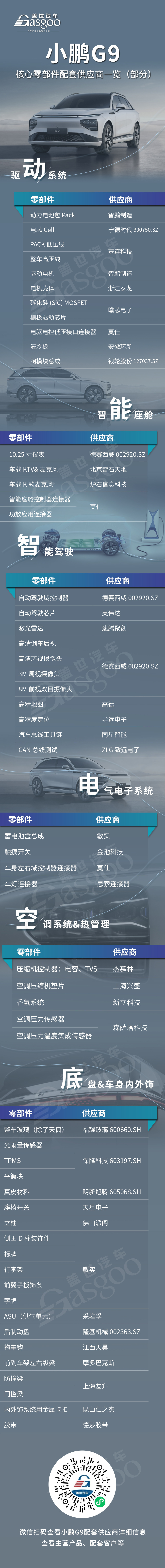 小鹏G9核心零部件配套供应商一览，本土企业占比突出