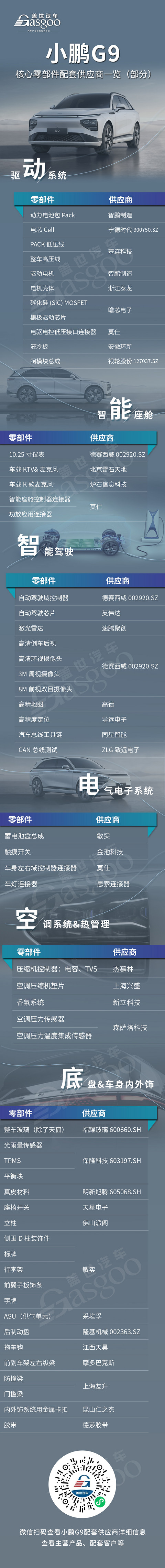 小鹏G9核心零部件配套供应商一览,本土企业占比突出