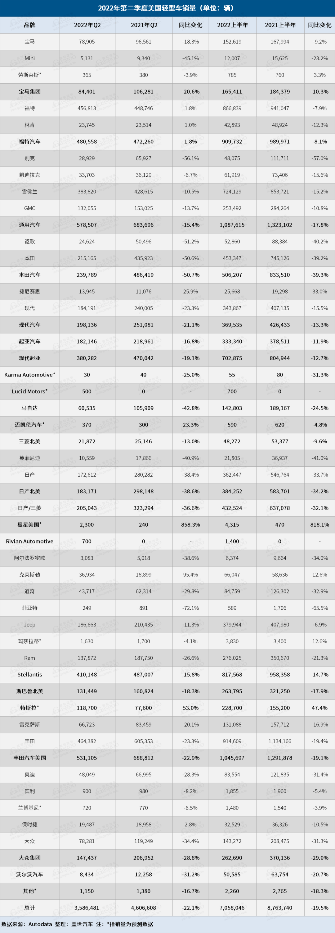 二季度美国车市大幅下滑，特斯拉福特幸免