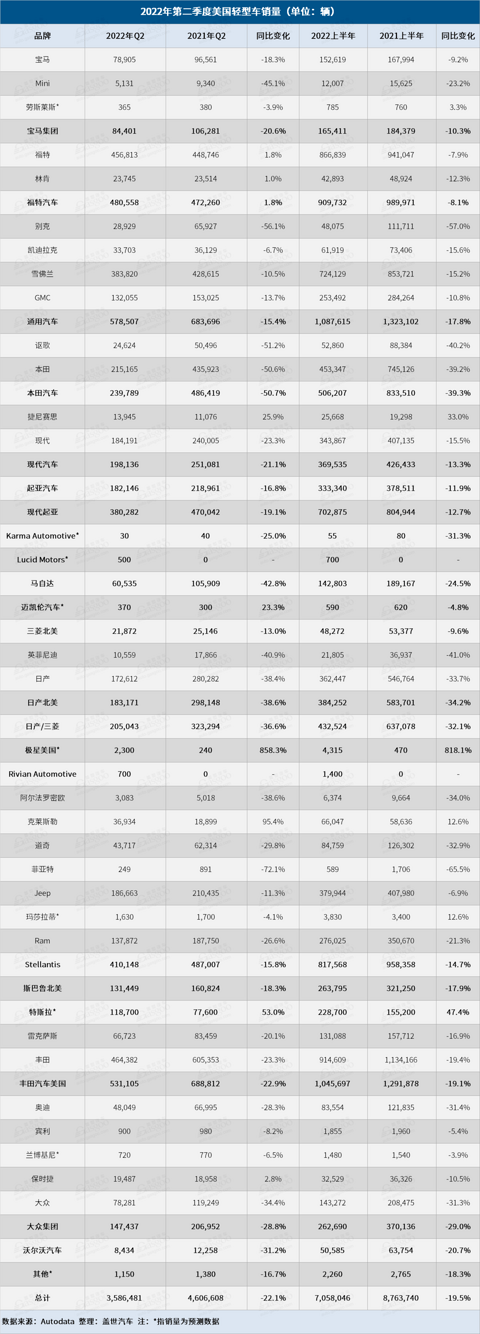 二季度美国车市大幅下滑,特斯拉福特幸免