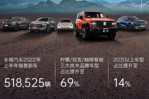 长城汽车2022年上半年销售新车518525辆