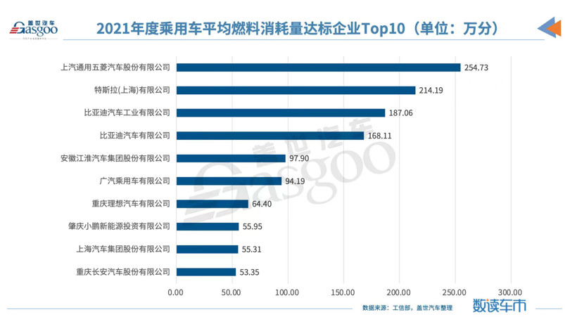 盖世周报 | 2021双积分成绩放榜，比亚迪正积分第一；工信部拟建积分池制度