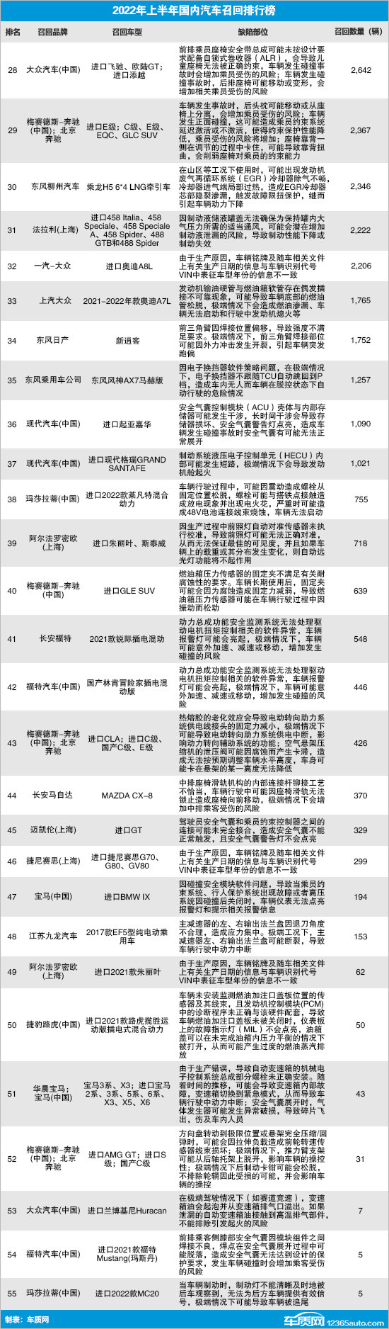 2022上半年國(guó)內(nèi)汽車(chē)召回排行及熱點(diǎn)回顧