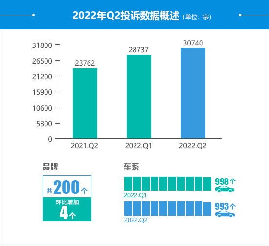 2022年二季度汽車(chē)投訴分析報(bào)告