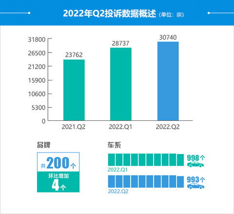 2022年二季度汽车投诉分析报告