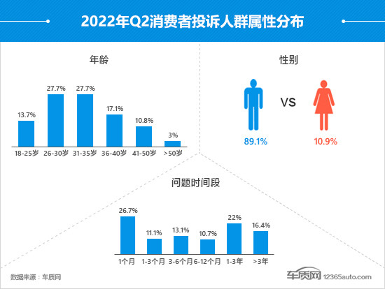 2022年二季度汽车投诉分析报告