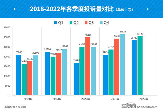 2022年二季度汽車(chē)投訴分析報(bào)告
