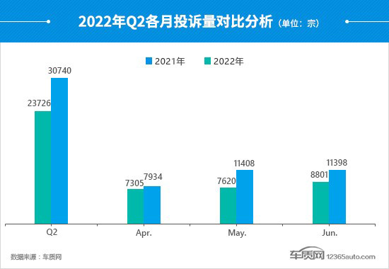 2022年二季度汽车投诉分析报告