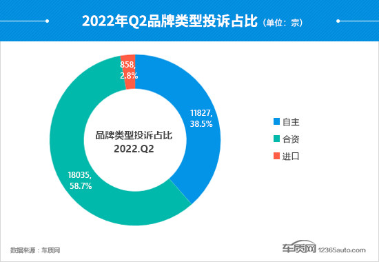 2022年二季度汽车投诉分析报告