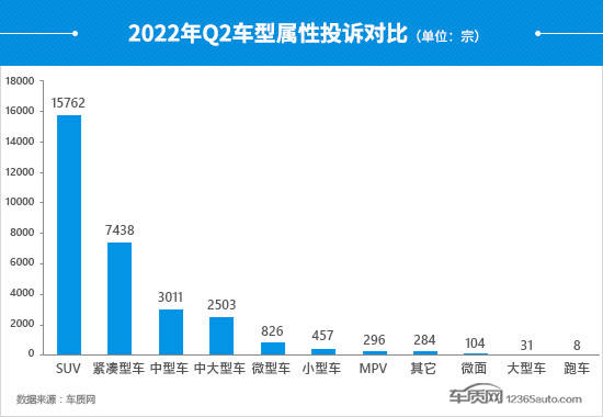 2022年二季度汽车投诉分析报告