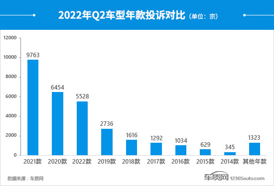 2022年二季度汽车投诉分析报告