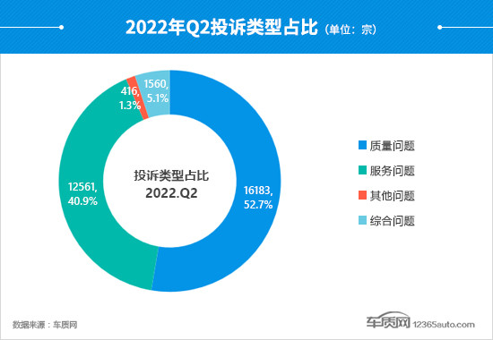 2022年二季度汽车投诉分析报告