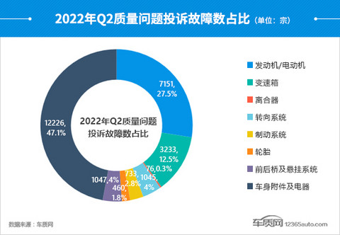 2022年二季度汽车投诉分析报告