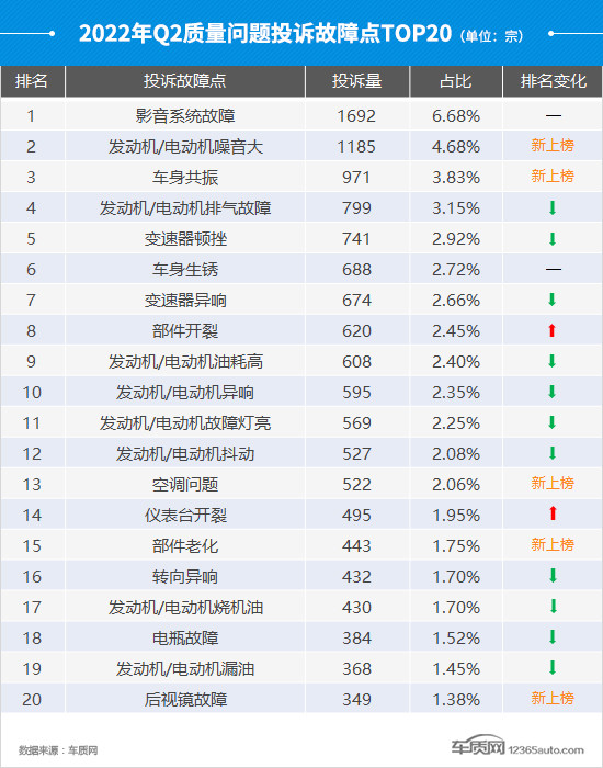2022年二季度汽车投诉分析报告